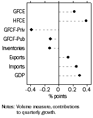 Graph: Contributions to GDP growth, Expenditure – Seasonally adjusted