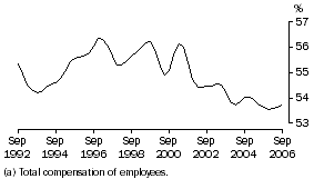 Graph: Wages share of total factor income: Trend