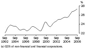 Graph: Profit share of total factor income: Trend