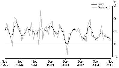 Graph: Percentage changes, Volume measures