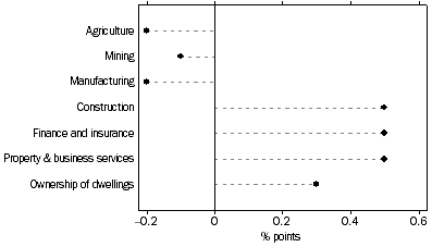 Graph: Selected Industries Contribution to growth, Sep qtr 05 to Sep qtr 06: Trend