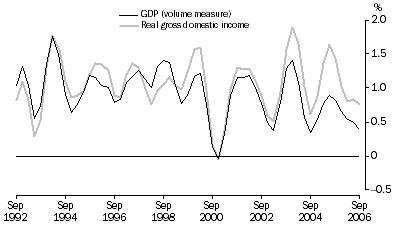 Graph: Percentage changes, Trend