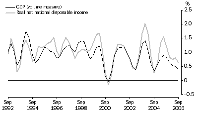 Graph: Percentage changes, Trend
