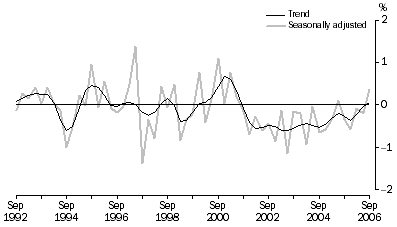 Graph: Net Exports Contribution to growth, Volume measures