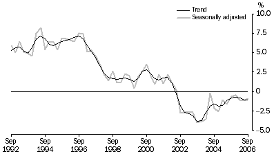 Graph: Household saving ratio, Current prices