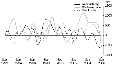 Graph: Change in inventories, Selected industries: Trend