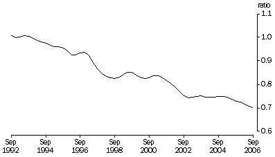 Graph: Trend, Current prices