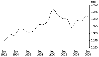 Graph: Trend, Current prices