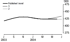 Graph: Trend revisions, short-term visitor arrivals