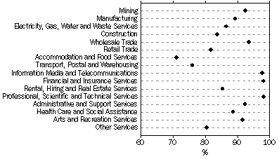Graph: Proportion of businesses with Internet access, by industry, 2007-08