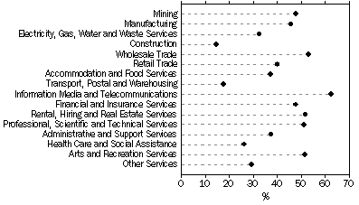 Graph: Proportion of businesses with a web presence, by industry, 2007-08
