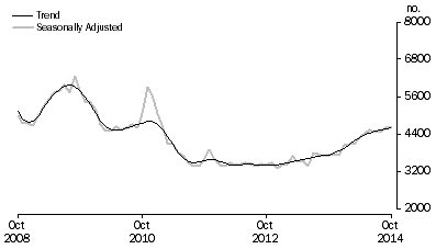 Graph: Non-banks
