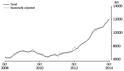 Graph: INVESTMENT HOUSING - TOTAL