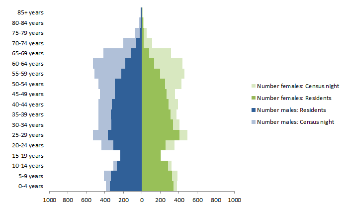 Chart: Census Night and Usual Resident Populations, by Age and Sex, Wyndham-East Kimberly, Western Australia, 2011