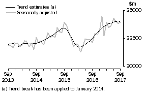 Graph: This graph shows the Trend and Seasonally adjusted estimate for Goods Debits