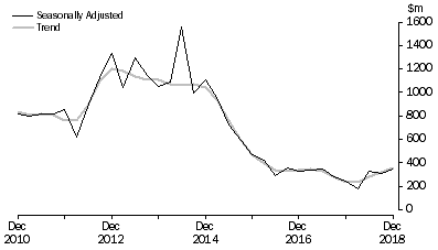 Graph: PETROLEUM EXPLORATION, Seasonally adjusted and trend