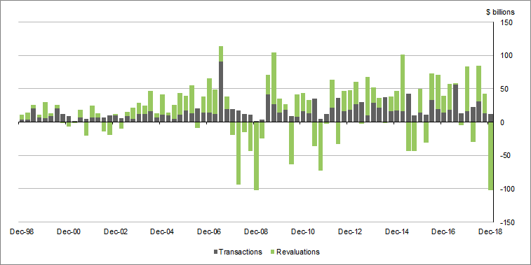 Graph 4 shows Financial assets of pension funds