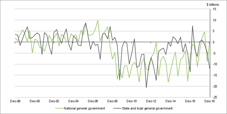 Graph 6 shows Change in net financial position, general government