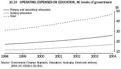 10.33 OPERATING EXPENSES ON EDUCATION, All levels of government