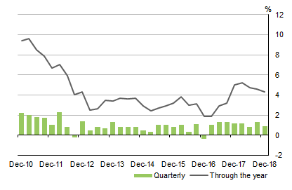 Diagram shows COMPENSATION OF EMPLOYEES, Current prices Seasonally adjusted