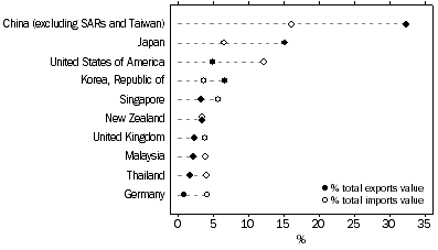 Graph: EXPORTS AND IMPORTS OF GOODS AND SERVICES, By major countries – 2013–14