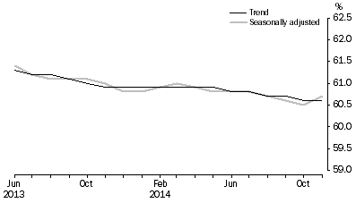 Graph: Employment to population ratio, Persons, June 2013 to November 2014