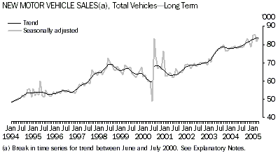 graph: Summary - Trend and seasonally adjusted estimates - Long Term