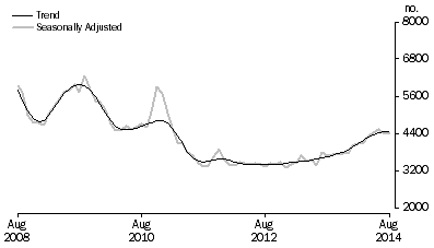 Graph: Non-banks