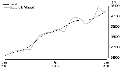 Graph: RETAIL TURNOVER, Australia