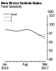 Graph: New Motor Vehicle Sales - Trend Sensitivity
