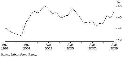 Graph: Trend female part-time employment as a proportion of total female employment