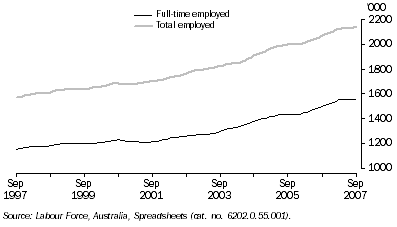Graph: Employed Persons, Trend—Queensland