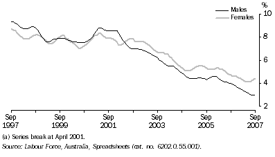 Graph: Unemployment Rate(a), Trend—Queensland