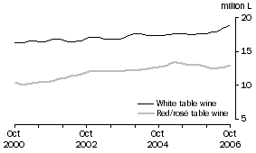 Graph: Total White and Red and Ros� Table wine, Trend