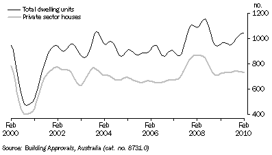 Graph: DWELLING UNITS APPROVED, Trend, South Australia