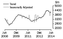 Graph: Value of new residential building