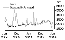 Graph: Value of non-residential value