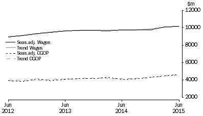 Graph: Retail Trade
