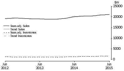 Graph: Accommodation and Food Services