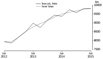 Graph: Financial and Insurance Services