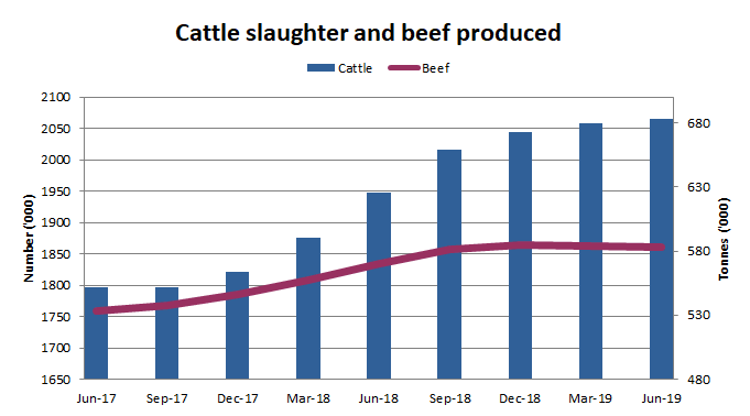 Cattle slaughter and beef production by quarter