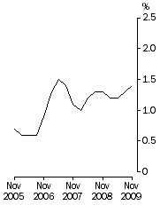 Graph: Full-time adult total earnings, Quarterly % change in trend estimates—All Sectors