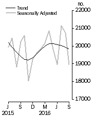 Graph: Dwelling units approved