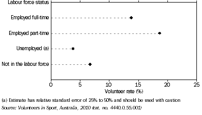 Graph: Sport and Physical Recreation Female Volunteers, By labour force status: Australia—2010