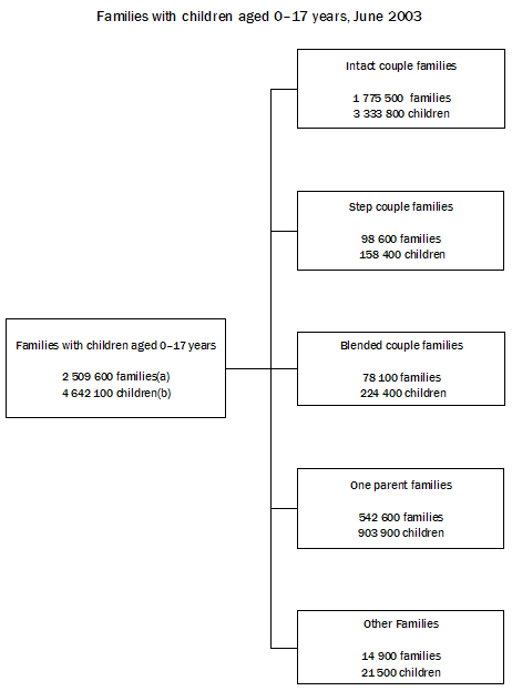 Diagram: Family structures