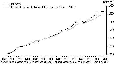 Graph: Graph 1: Index numbers for Employee households, All Groups, June quarter 1998 = 100.0