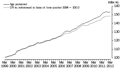 Graph: Graph 2: Index numbers for Age pensioner households, All Groups, June quarter 1998 = 100.0