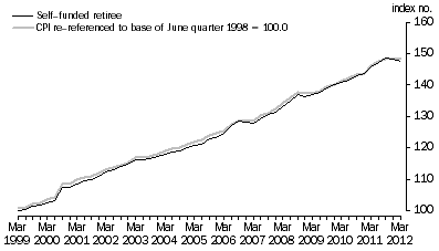 Graph: Graph 4: Index numbers for Self–funded retiree households, All Groups, June quarter 1998 = 100.0