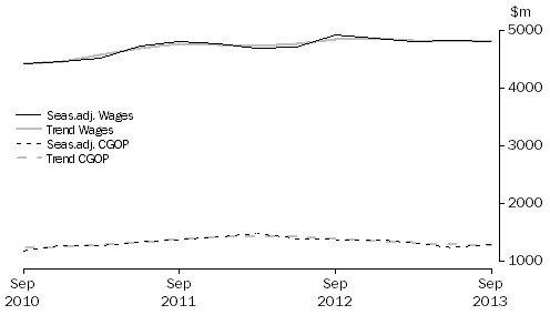 Graph: Accommodation and Food Services