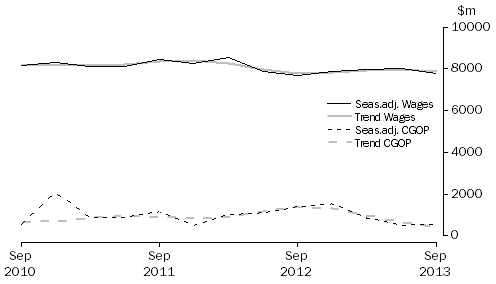 Graph: Financial and Insurance Services
